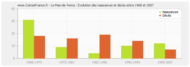 Le Mas-de-Tence : Evolution des naissances et décès entre 1968 et 2007
